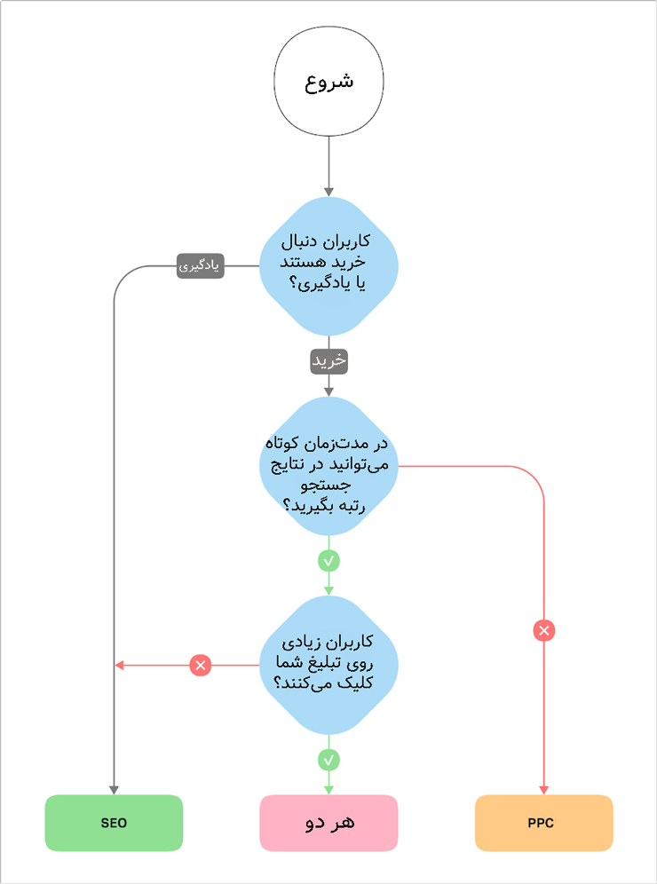 برای اینکه در گوگل دیده شویم، چه زمانی از سئو، تبلیغات در گوگل یا هر ۲ استفاده کنیم؟