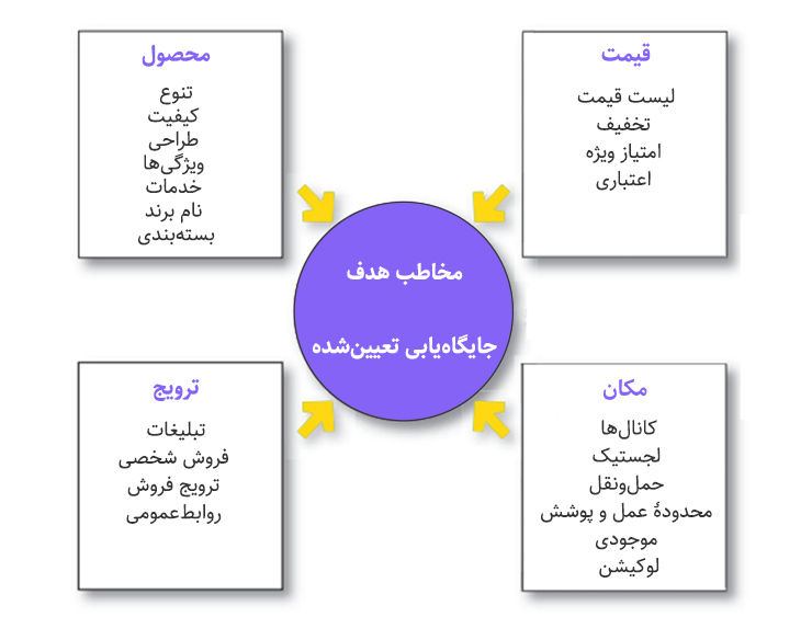 مدل ۴p یا همان آمیخته بازاریابی