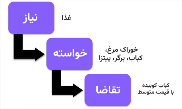 نیاز، خواسته و تقاضا 