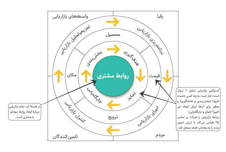 مدیریت بازاریابی و آمیخته بازاریابی برای چیدن استراتژی مشتری‌محور که یکی از اصول بازاریابی است