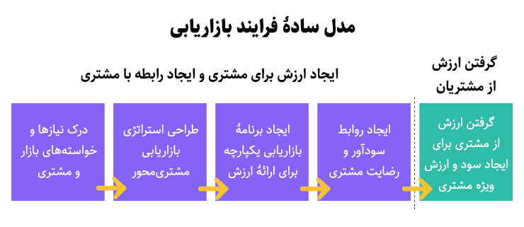 مدل سادهٔ فرایند بازاریابی و اصول بازاریابی