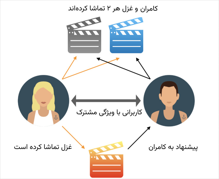 سیستم ریکامندیشن نت‌فلیکس برای بازاریابی هوشمند