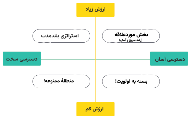 نمونه ارزیابی گروه هدف برای بازاریابی هدفمند