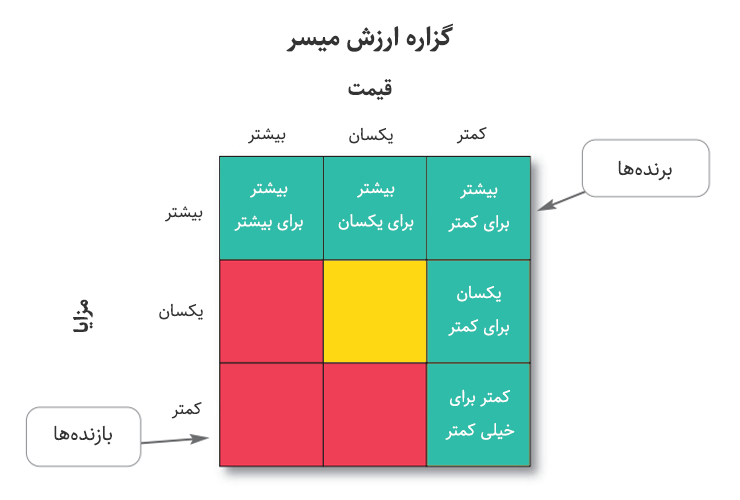 حدول تعیین گزاره ارزش میسر یکی از اصول بازاریابی