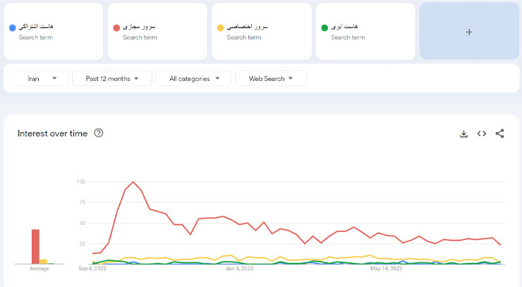 نمونه مقایسه با گوگل ترندز