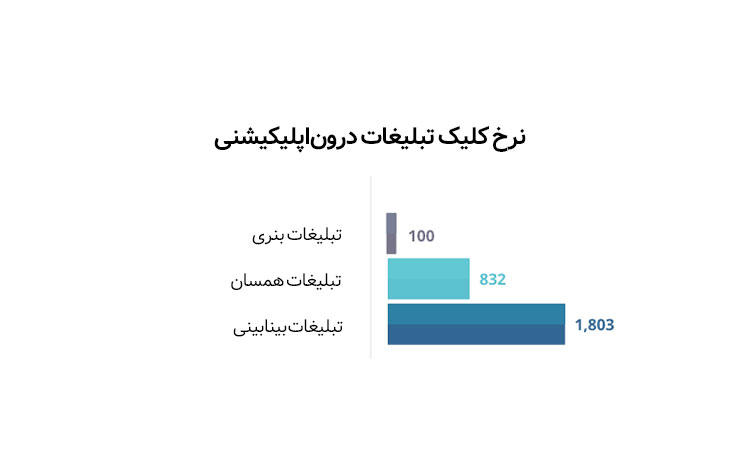 نرخ کلیک تبلیغات درون‌اپلیکیشنی