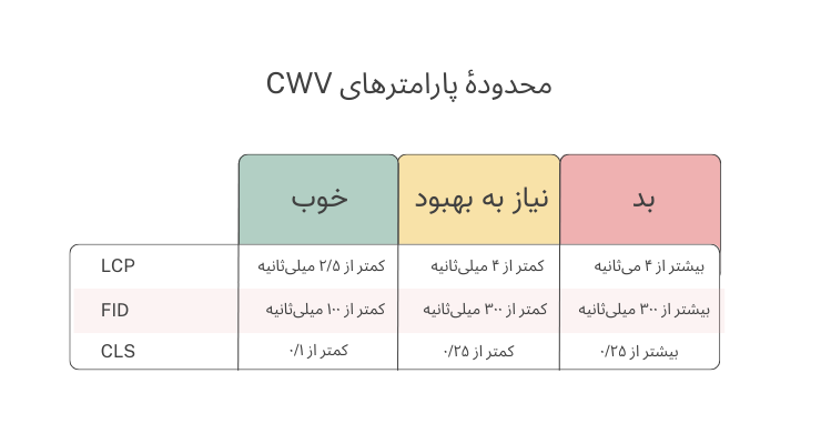 محدودهٔ پارامترهای Core web vitals