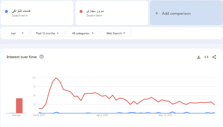 مقایسهٔ محبوبیت هاست اشتراکی با سرور مجازی