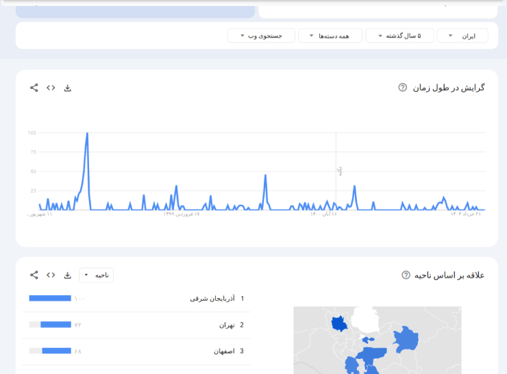 روند جست‌وجوی آجیل شب عید در طول سال