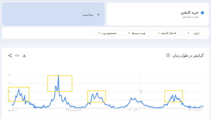 یافتن الگوهای فصلی تکراری با کمک گوگل ترندز