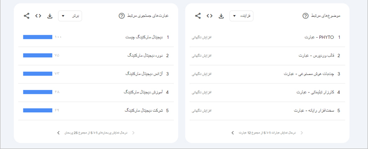 عبارات و موضوع‌های مرتبط در گوگل ترندز