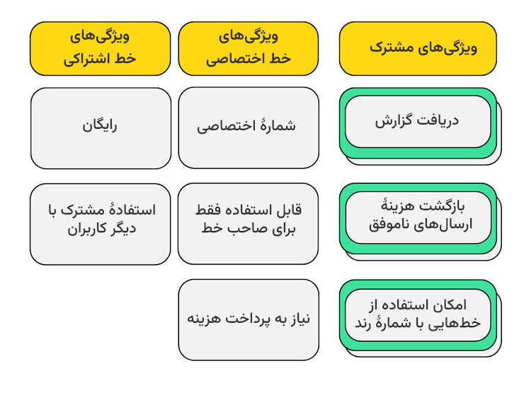 تفاوت خط اشتراکی با خط اختصاصی