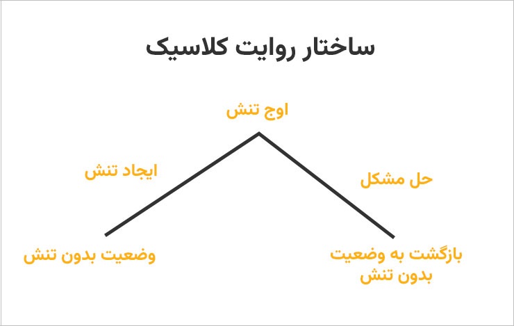 ساختار روایت کلاسیک