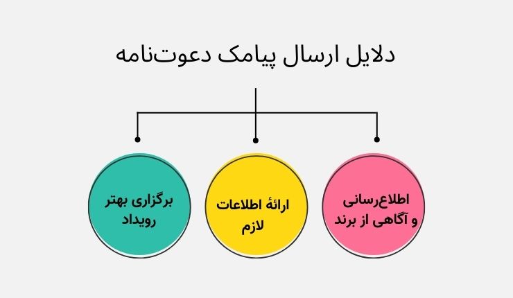 اهمیت ارسال پیامک دعوت‌نامه