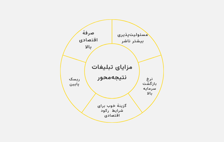 مزایای تبلیغات نتیجه محور