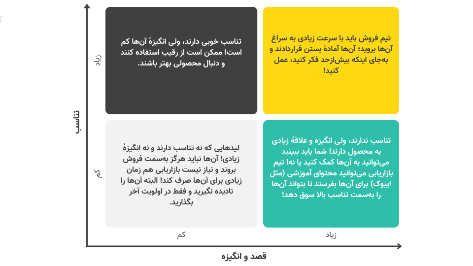 ماتریس تناسب و انگیزه در فروش B2B چیست