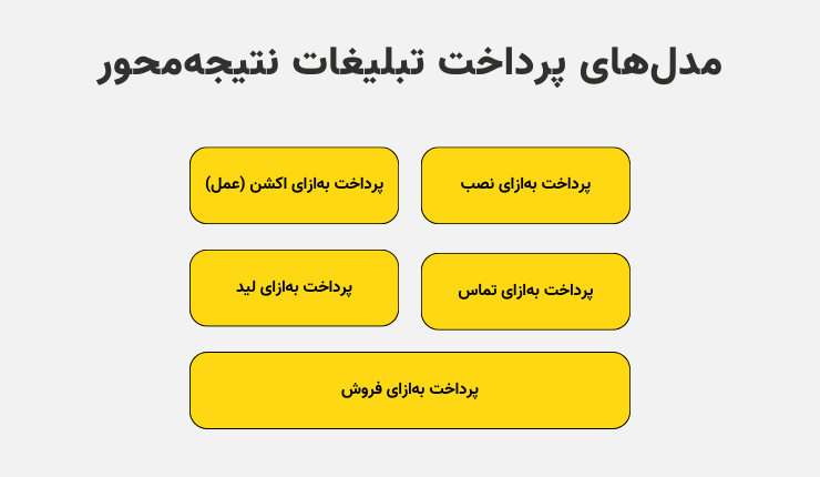 مدل‌های پرداخت تبلیغات نتیجه محور