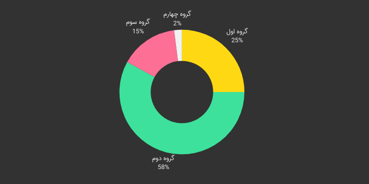 درصد توزیع گروه‌های مشتری در بحران کرونا