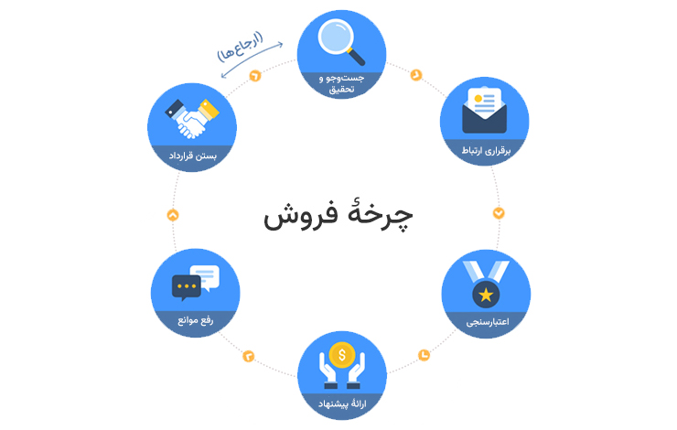 چرخهٔ فروش B2B