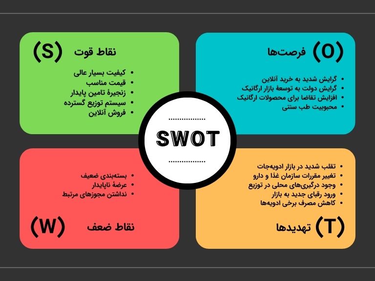 تحلیل SWOT برای بازاریابی ادویه‌جات