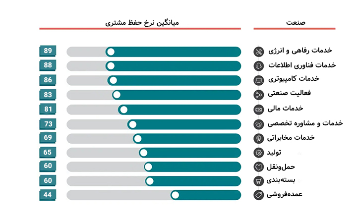 میانگین نرخ حفظ مشتری در صنایع مختلف