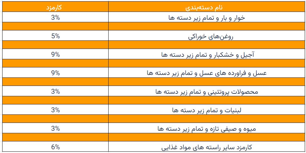 کمیسیون فروش محصول در باسلام