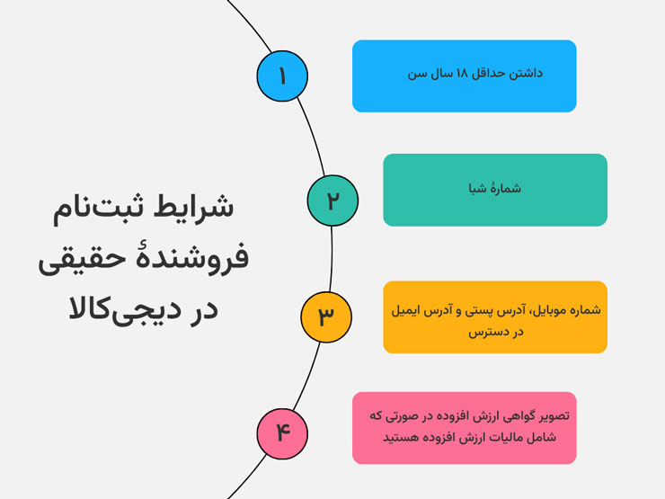 شرایط ثبت‌نام در دیجی‌کالا برای فروشنده حقیقی