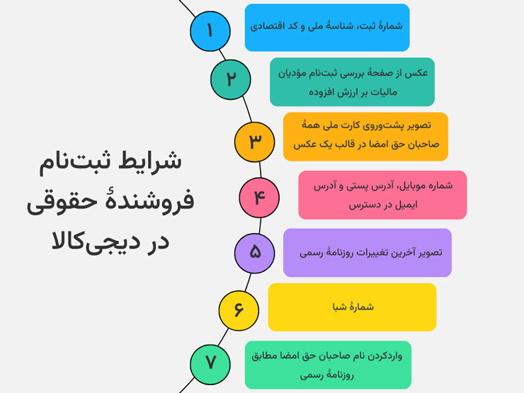 مدارک موردنیاز برای فروش محصولات در دیجی‌کالا توسط حقوقی‌ها