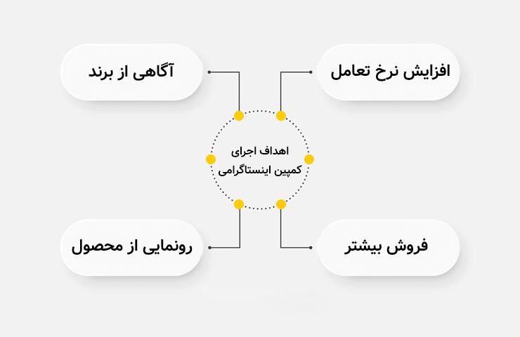اهداف کمپین اینستاگرام