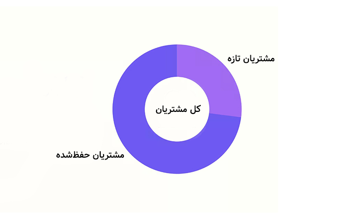 حفظ مشتری به روایت تصویر