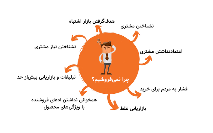 چرا نمی‌فروشیم و چگونه بفروشیم وقتی مشتری نیست