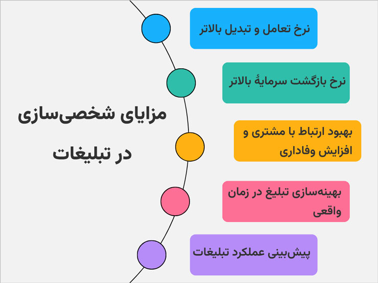 مزایای شخصی سازی در تبلیغات