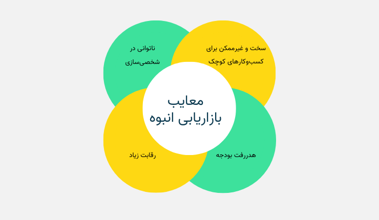 معایب بازاریابی انبوه