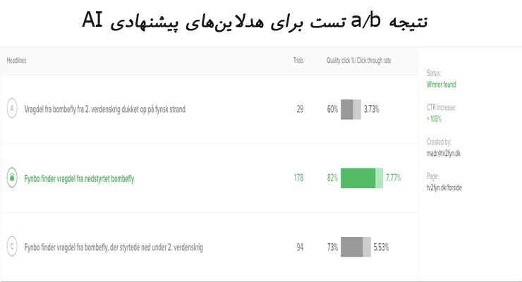 ai ab test