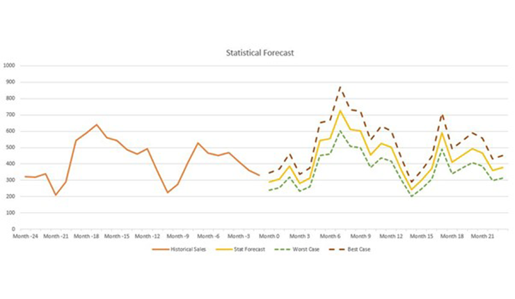 statistical model