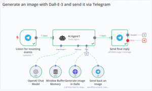 telegram post with n8n 