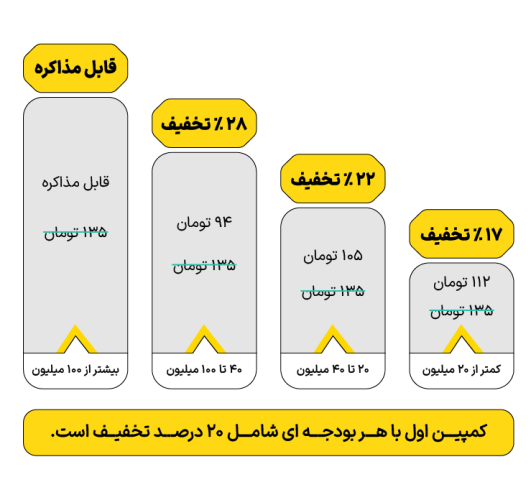 تعرفه تبلیغات پیامکی یکتانت